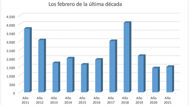 Las escrituras en CABA se recuperaron 5,8%