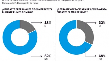 Se mueve más la compraventa de inmuebles