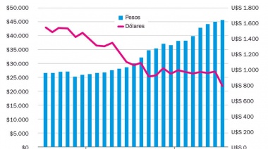 Construir desde el pozo cuesta un 20% menos en dólares