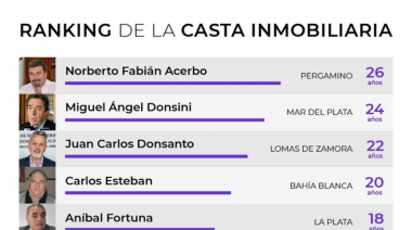 Quiénes son la "casta inmobiliaria" bonaerense